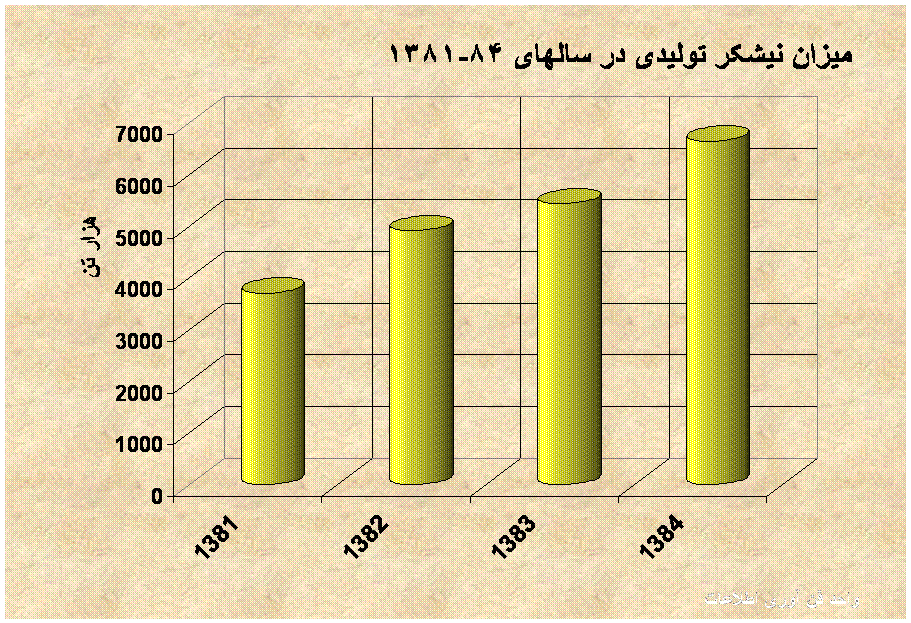 میزان نیشکر تولیدی در سالهای 84-1381